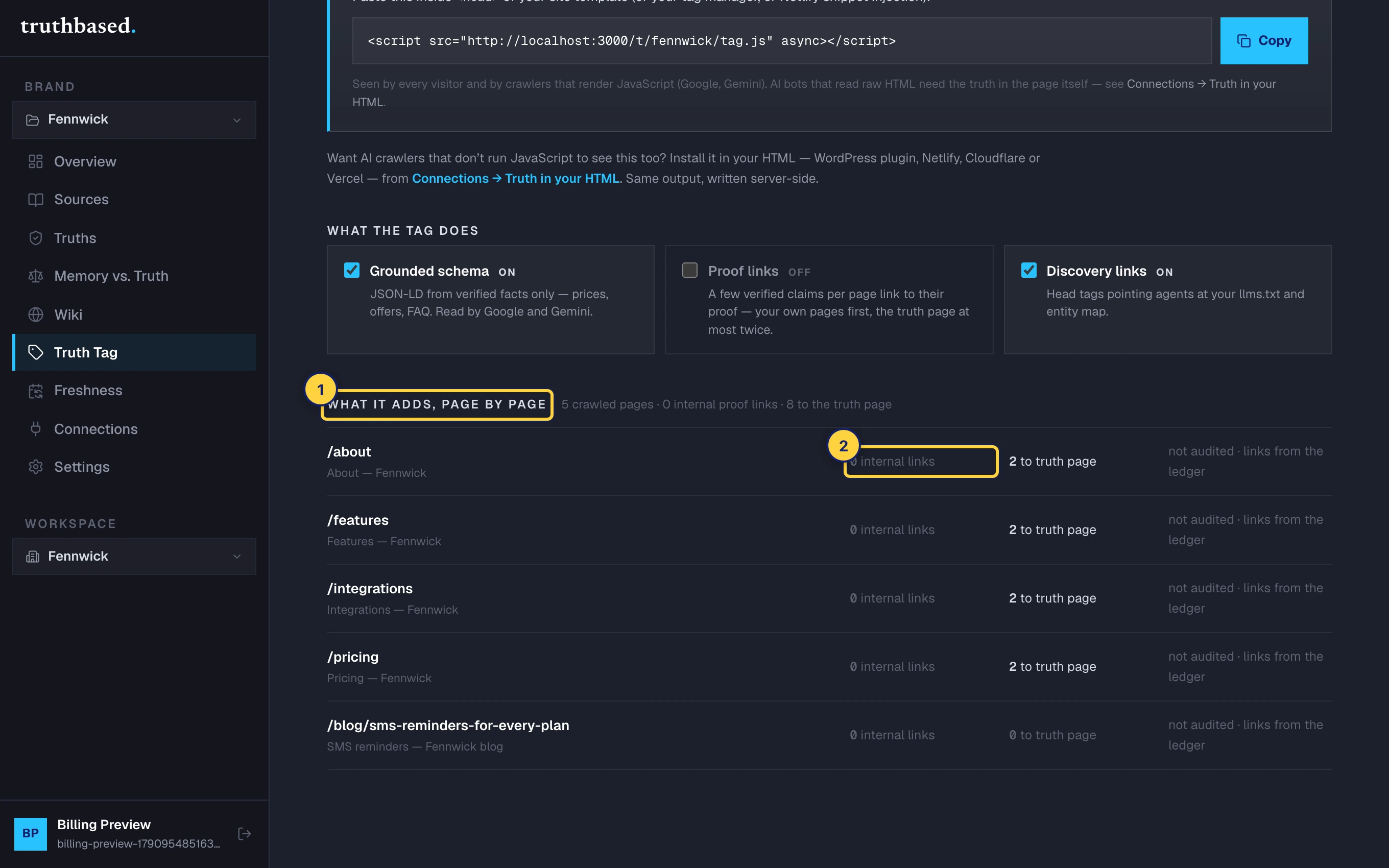 The page-by-page list. ① One row per crawled page. ② What each page carries: proof links, links to the Truth page, and claims backed once audited.